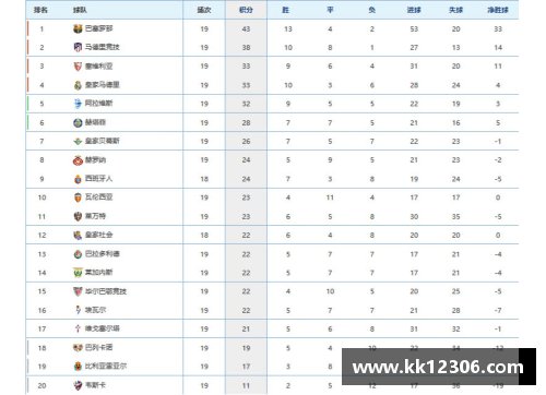 MRCAT猫先生体育官网皇马主场大胜，继续领跑西甲积分榜